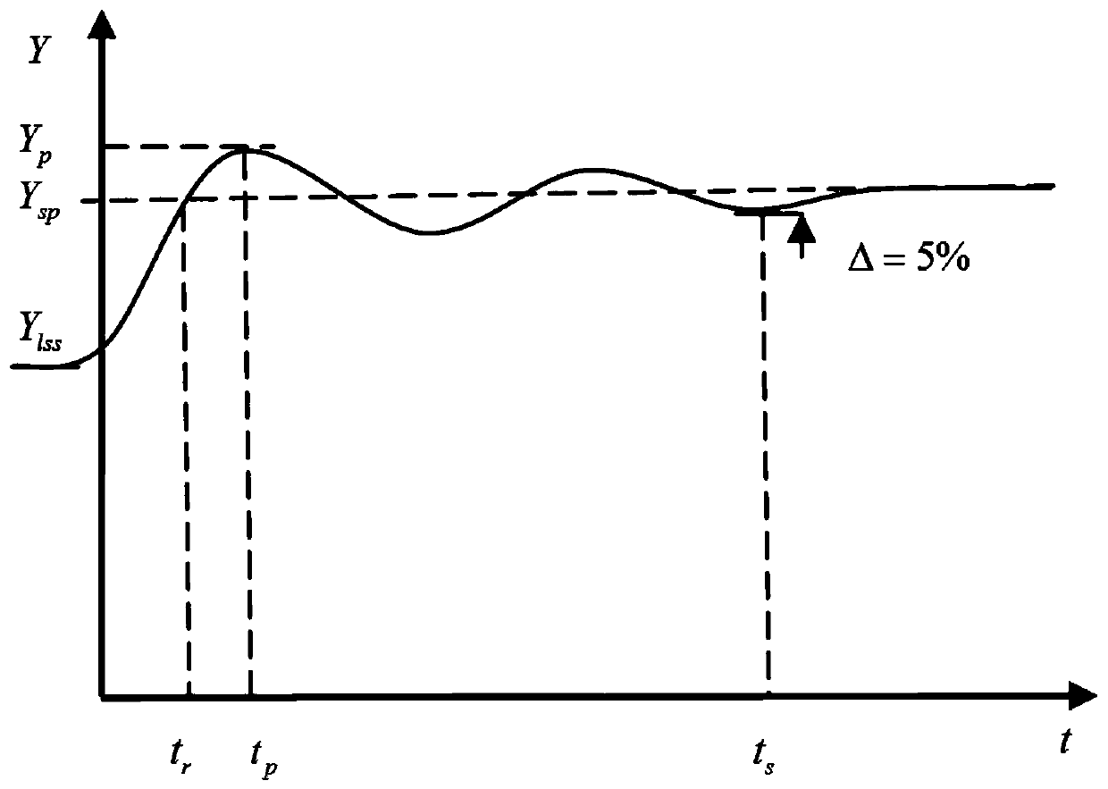 pid performance evaluation method