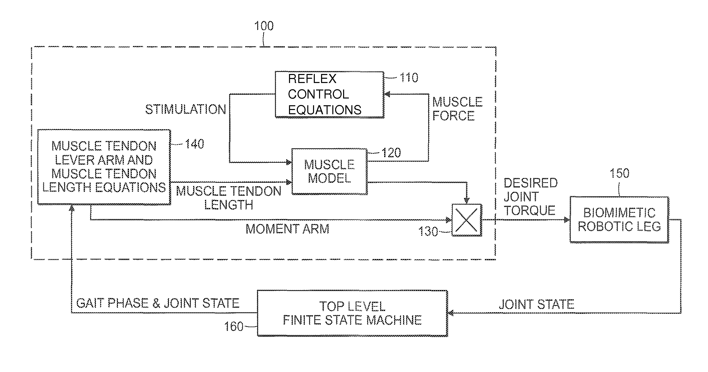 Method for controlling a robotic limb joint