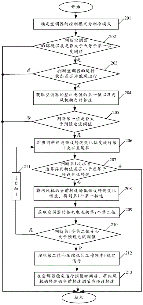 Method and device used for controlling air conditioner and air conditioner