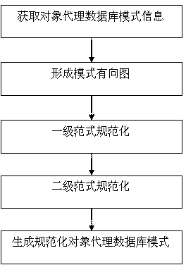 Pattern standardized method of object proxy database