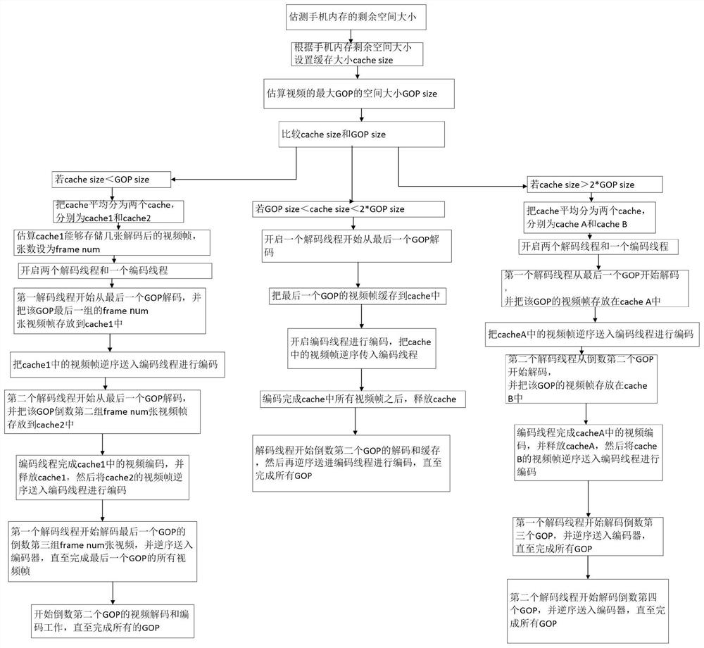 Video inversion method and system for smart phone