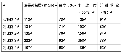 Waste paper deinking method