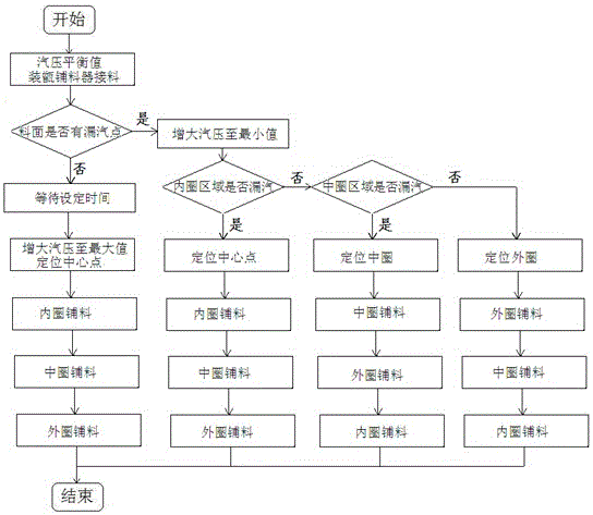 Intelligent steamer filling control method for wine making process