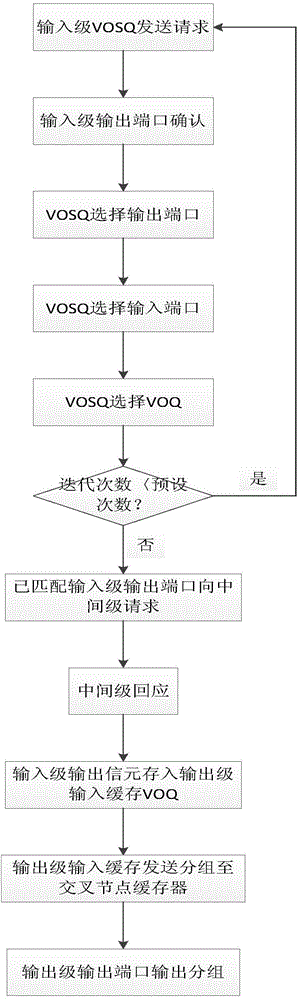 Orderly packet routing and scheduling method in clos network