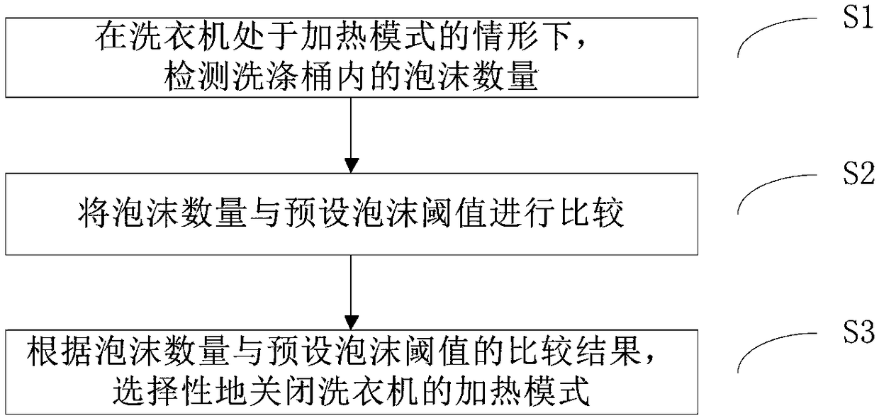 Defoaming method for garment treatment equipment and garment treatment equipment