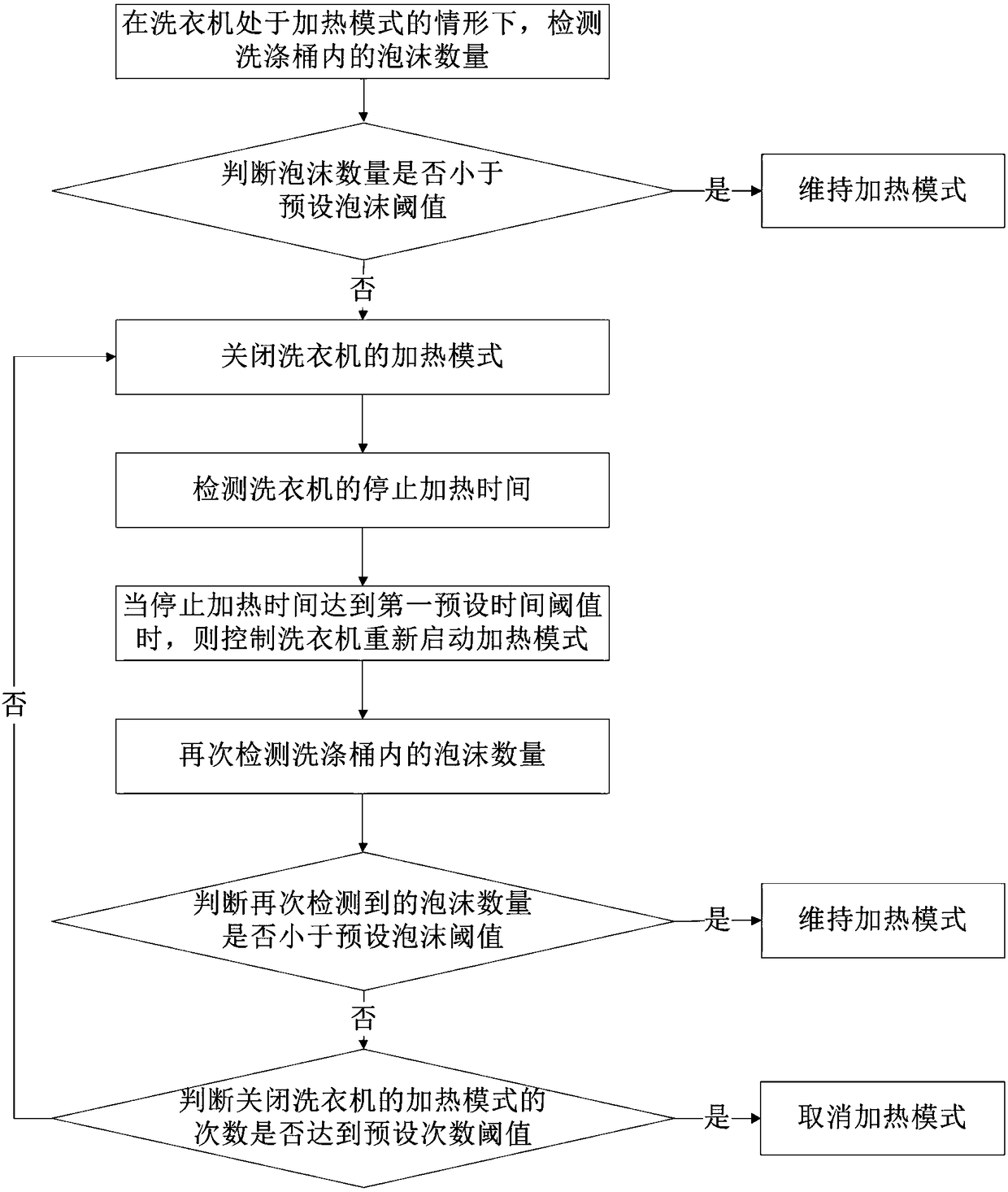 Defoaming method for garment treatment equipment and garment treatment equipment