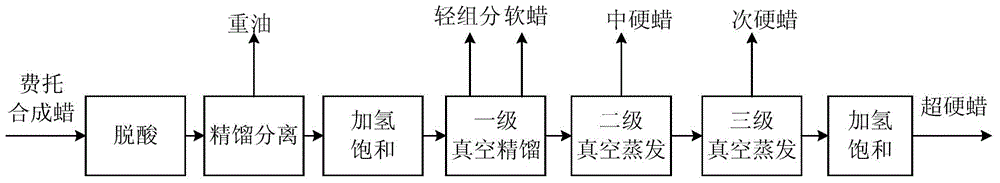 Method for preparing high-grade wax by Fischer-Tropsch synthesis crude wax