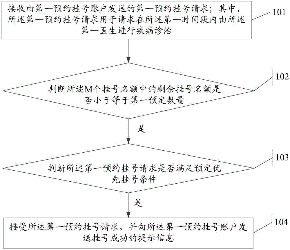 Registration control method and registration system