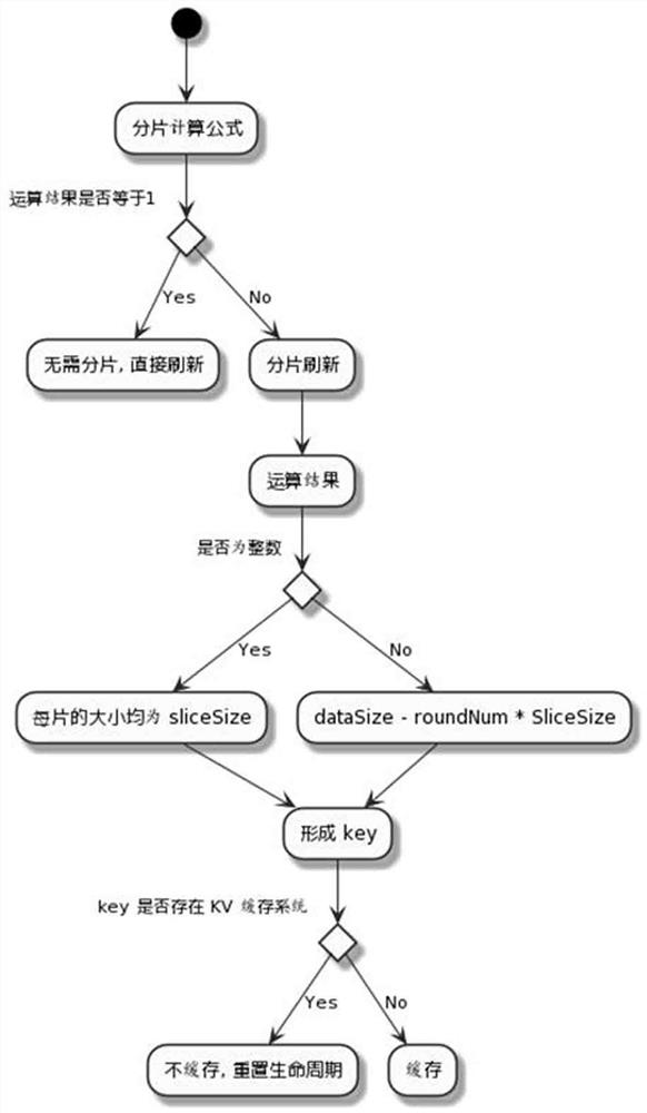 Efficient CDN fragment refreshing method