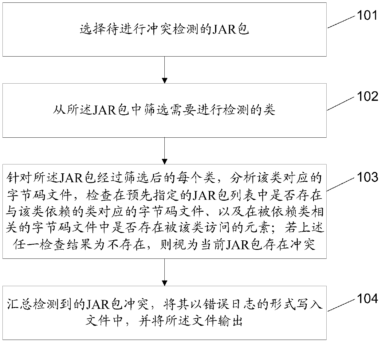 Method and device for detecting jar package conflicts