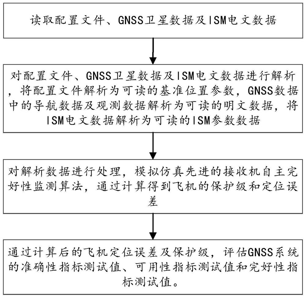 An Advanced Receiver Autonomous Integrity Monitoring Simulation Evaluation Method and Device