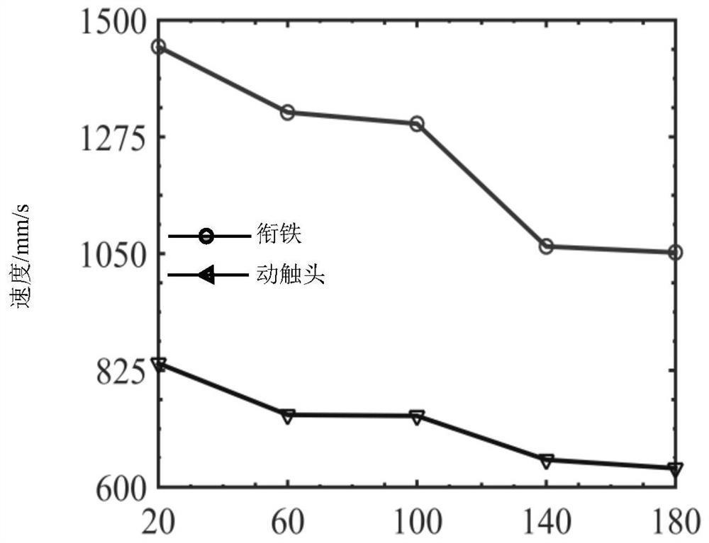 A Calculation Method of Contactor Bounce Characteristics Considering Structural Thermal Field Effect