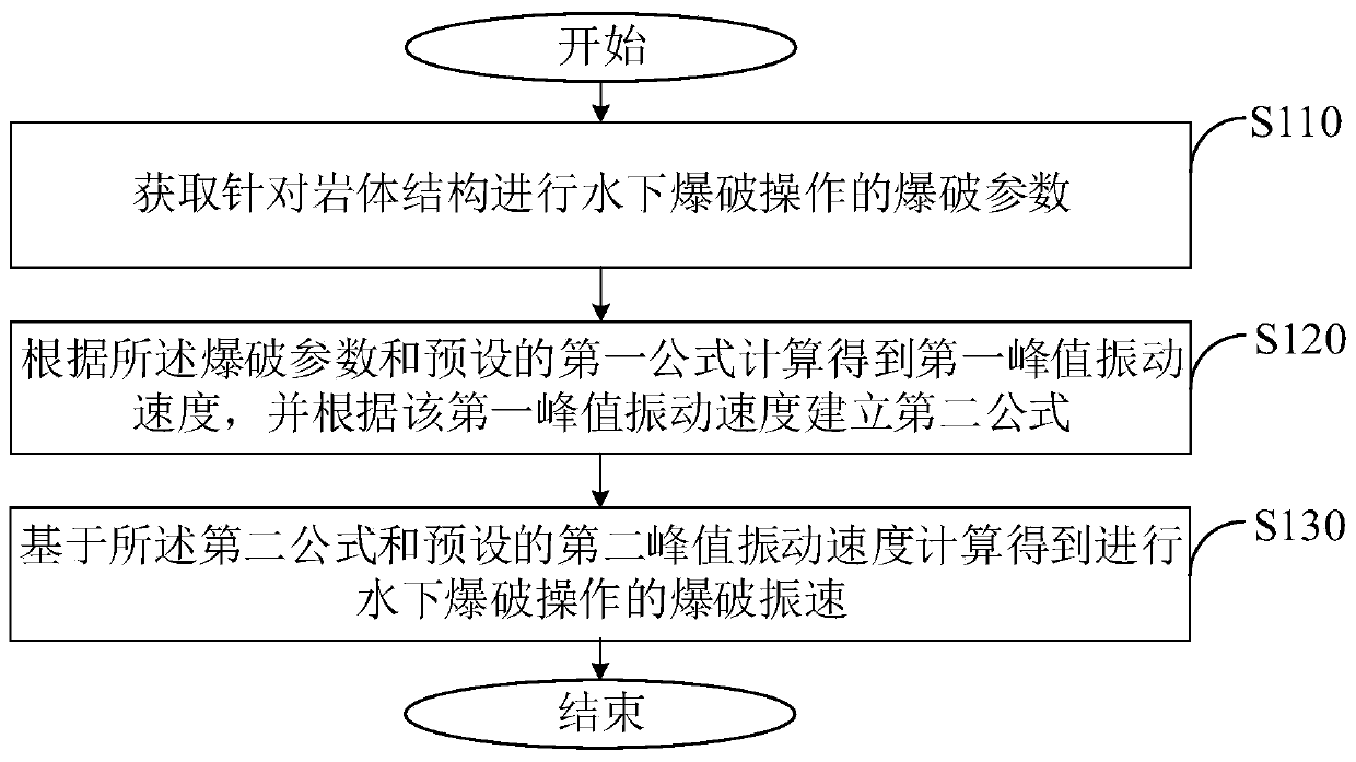 Method for calculating vibration velocity of underwater drilling and blasting considering internal structure of rock