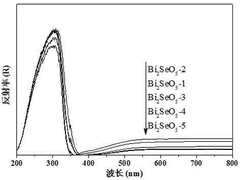 Novel bismuth selenate photocatalyst, and preparation method and application thereof