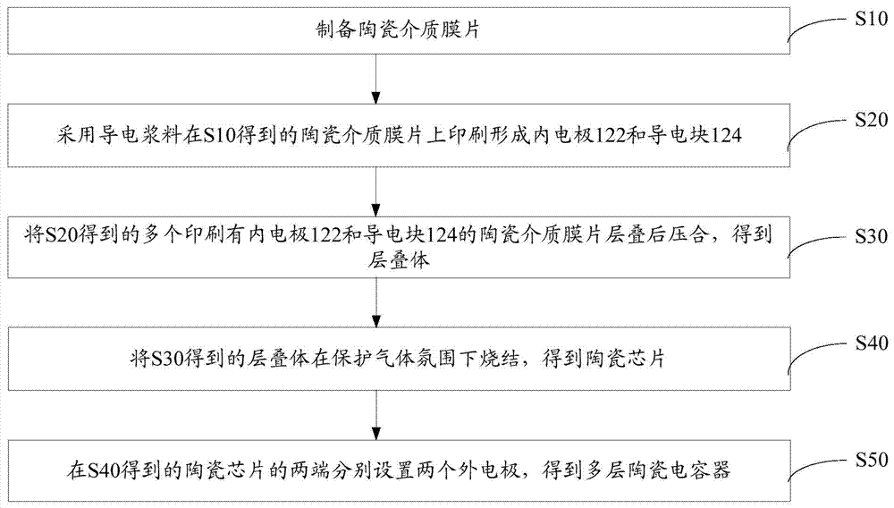 Manufacturing method for multi-layer ceramic capacitor