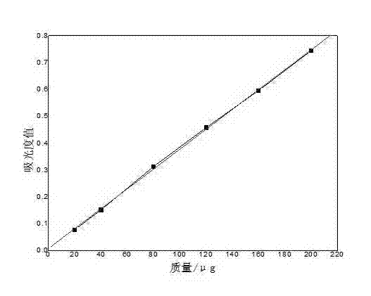 Rapid determination method for bromine in oil-gas field water