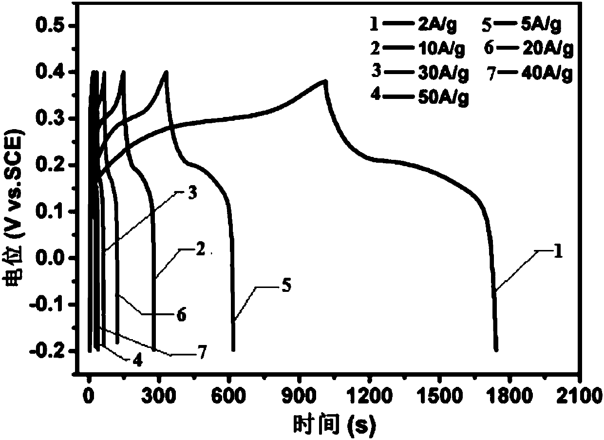 3D-graphene/foam nickel, preparation method thereof and application thereof