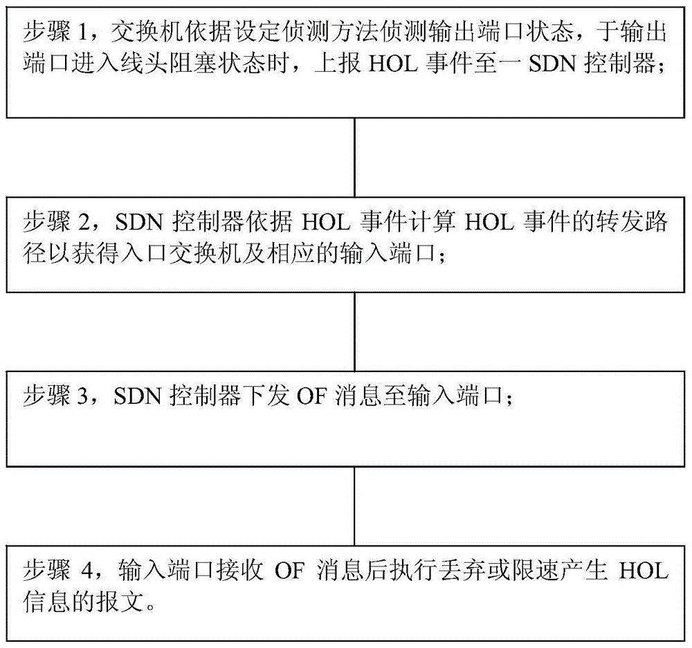 SDN-based method and system for preventing head-of-line blocking (HOL)