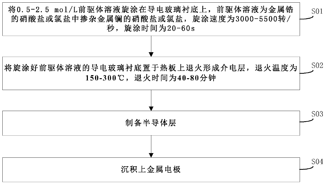 Transparent thin film transistor device based on zirconium oxide and lanthanum oxide and preparation method thereof