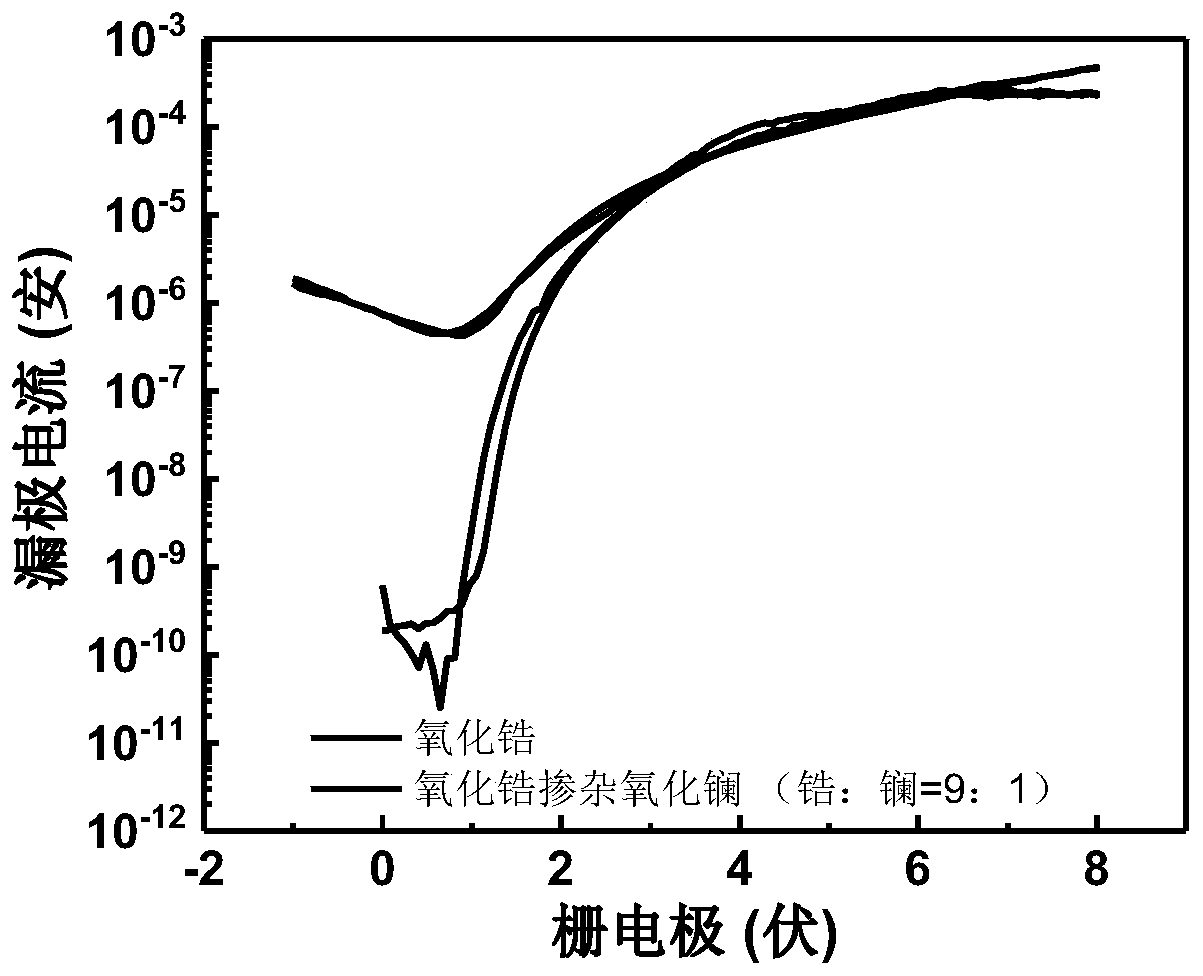 Transparent thin film transistor device based on zirconium oxide and lanthanum oxide and preparation method thereof