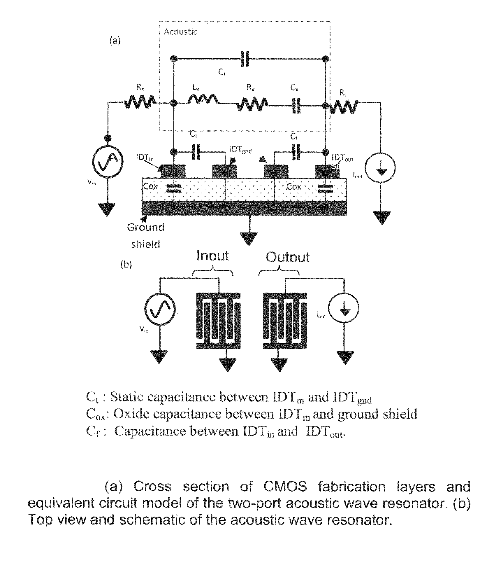 GHz Surface Acoustic Resonators in RF-CMOS