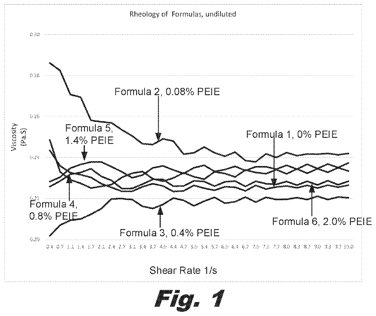 Use of alkoxylated polyamines to control rheology of unit dose detergent compositions