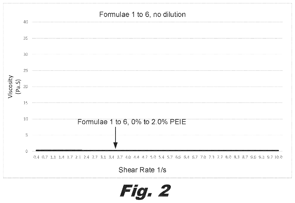 Use of alkoxylated polyamines to control rheology of unit dose detergent compositions