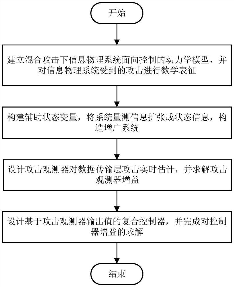 A Reliable Control Method for Cyber-Physical Systems Under Hybrid Attacks