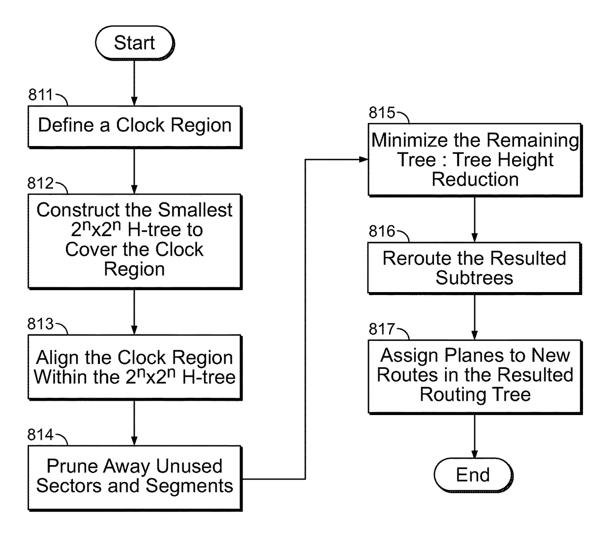 Sector-based clock routing methods and apparatus