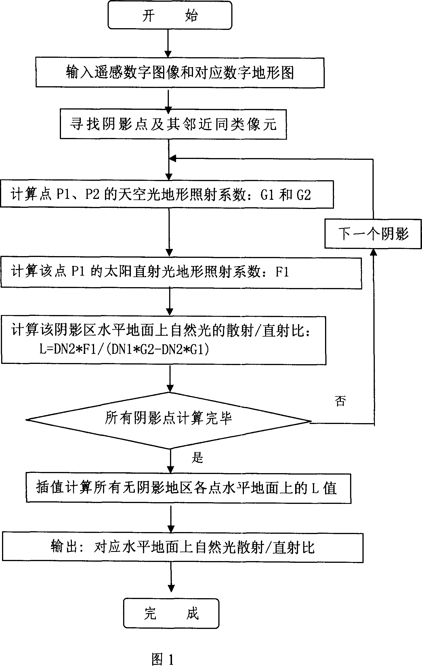 Method for obtaining natural light scattering/direct light ratio on horizontal ground using remote sensing digital image and digital topographic map