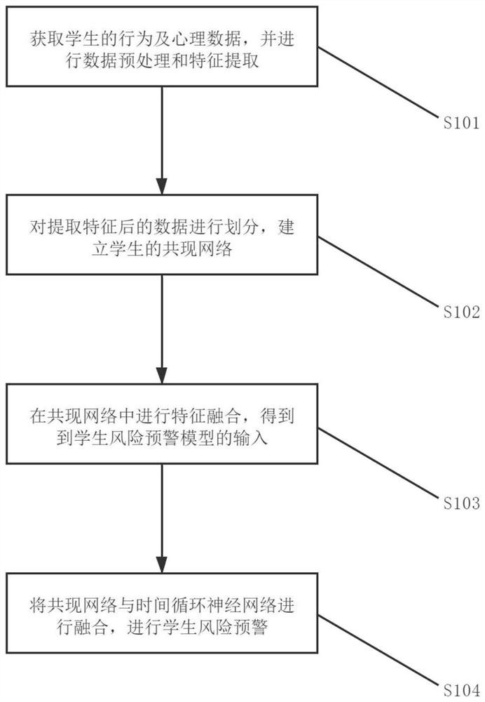 Student risk early warning model building technology based on social network