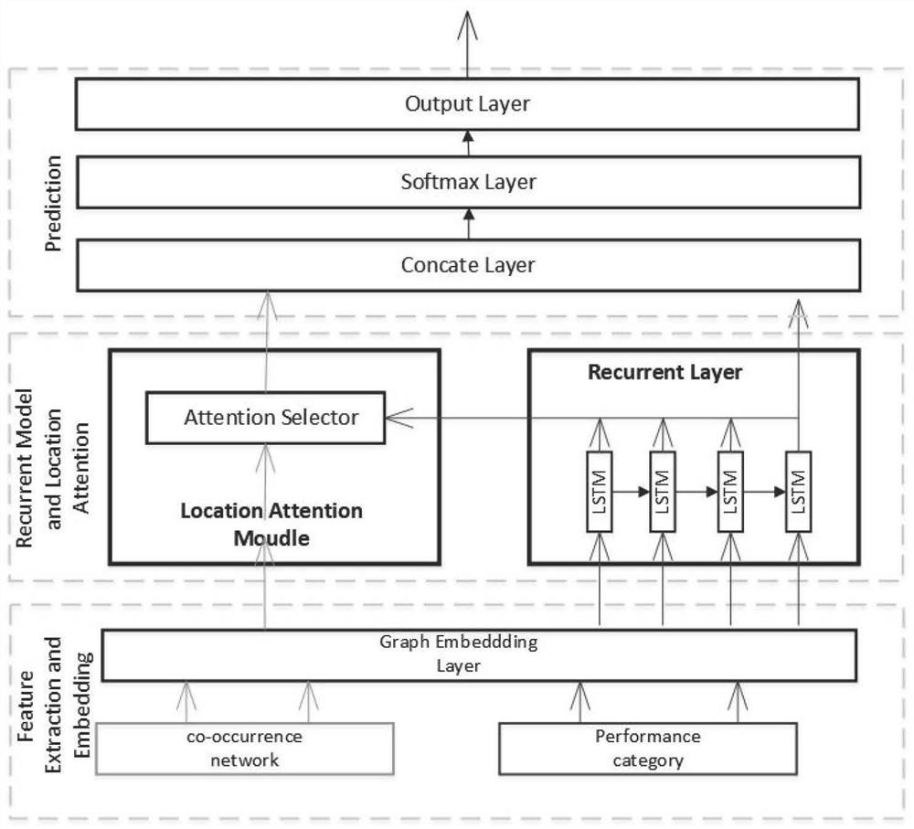 Student risk early warning model building technology based on social network