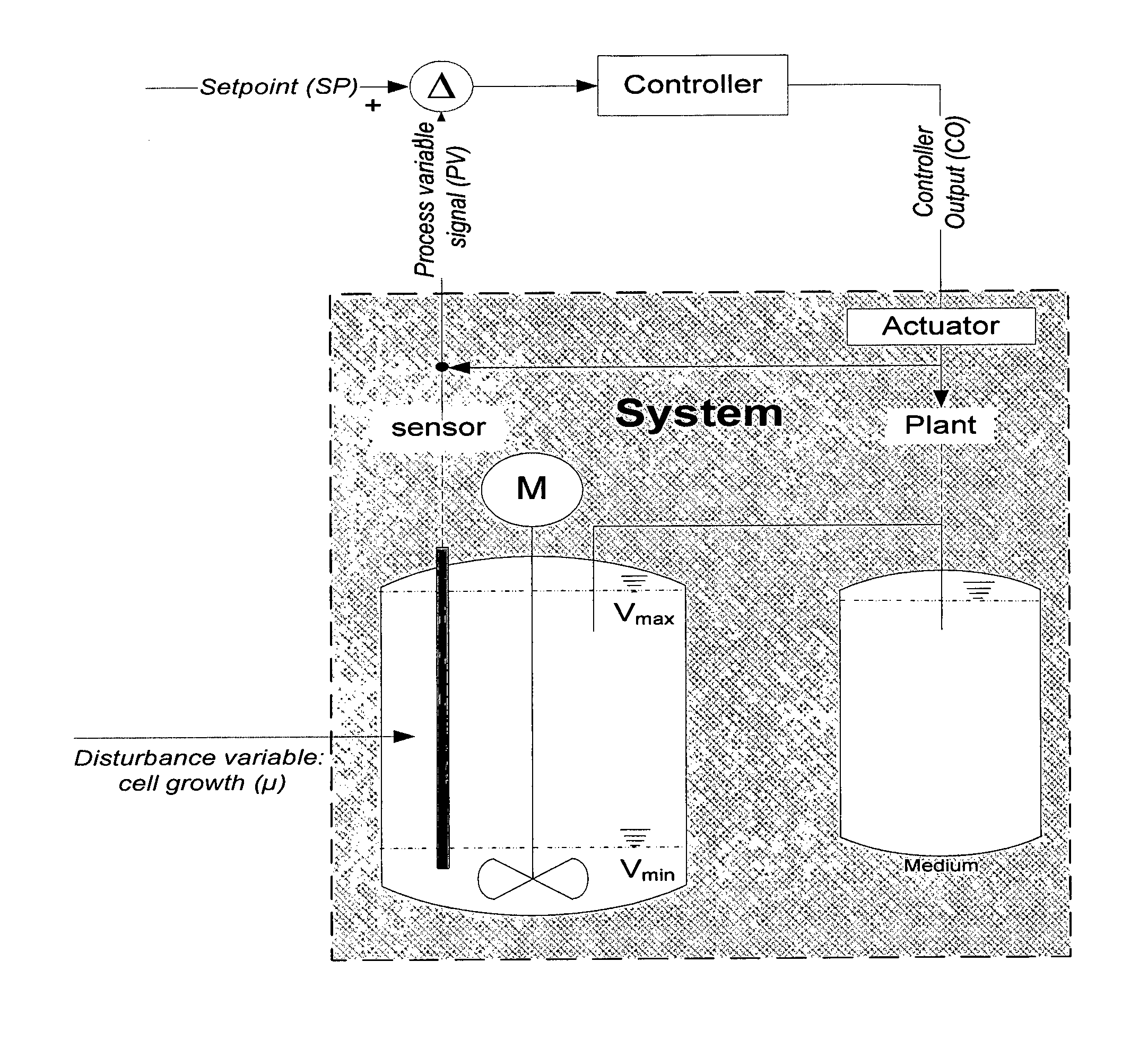 Fermentation systems