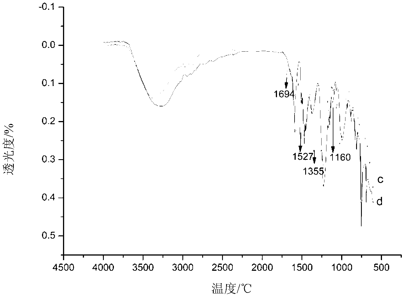 Zirconium-modified phenolic resin and preparation method thereof