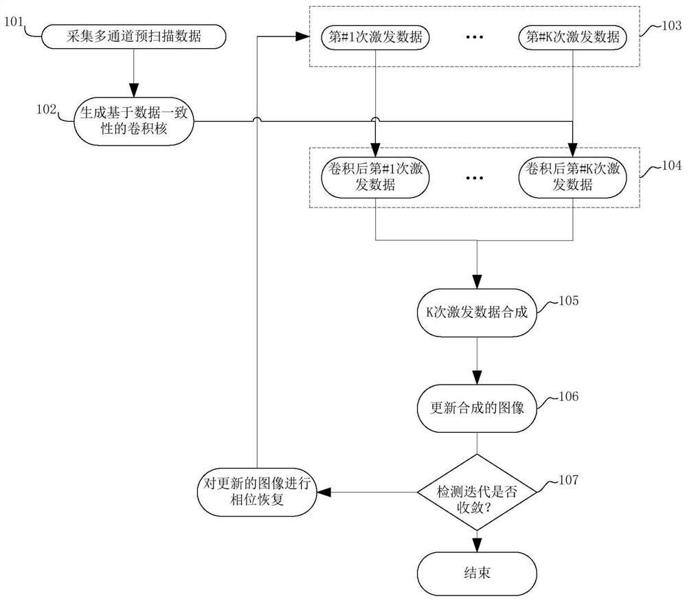 A Multi-Shot Diffusion Weighted Magnetic Resonance Imaging Method Based on Data Consistency