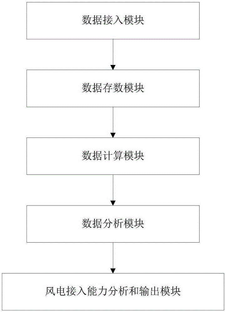 PSD-BPA-based power grid wind power integration evaluation system and method