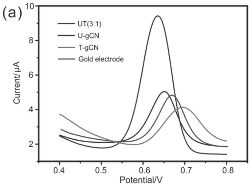 Application of graphite-like carbon nitride nano material as electrochemical modified electrode material in detection of methyl mercury