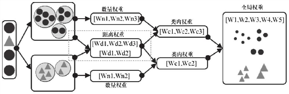 Hierarchical empowerment classification method and system for unbalanced data