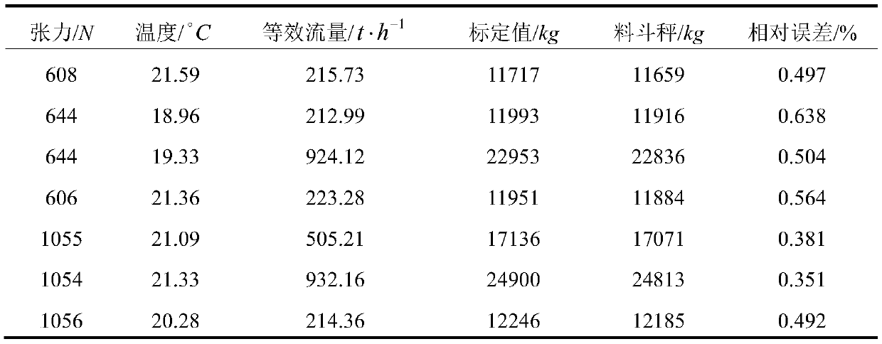 Method of Analysis of Main Error Factors of Belt Scale Based on Multiple Linear Regression Model