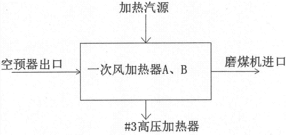 Hot primary air heating system for dry coal pulverizing system