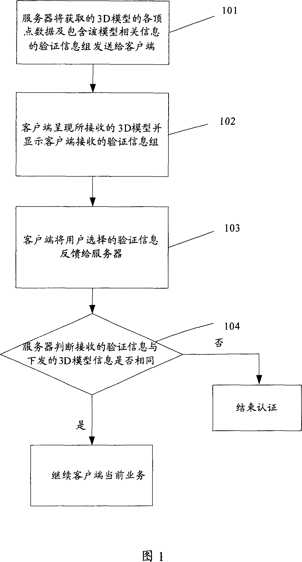 Network user identification authentication method and system