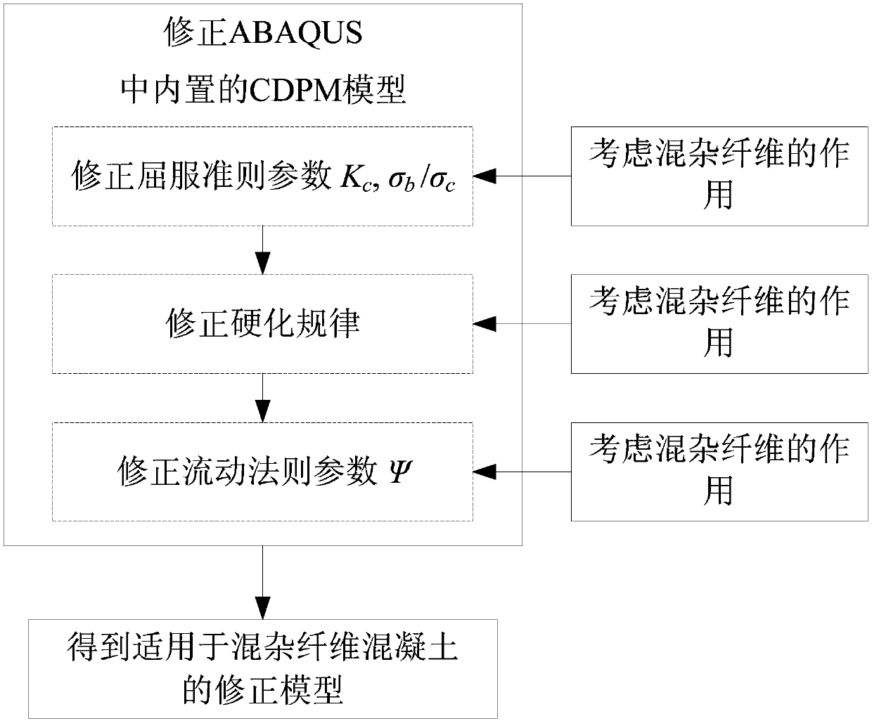 Valuing method of plastic constitutive parameters of steel-polypropylene hybrid fiber concrete in ABAQUS