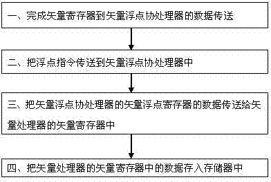 Vector floating-point computing device and method based on vector computing