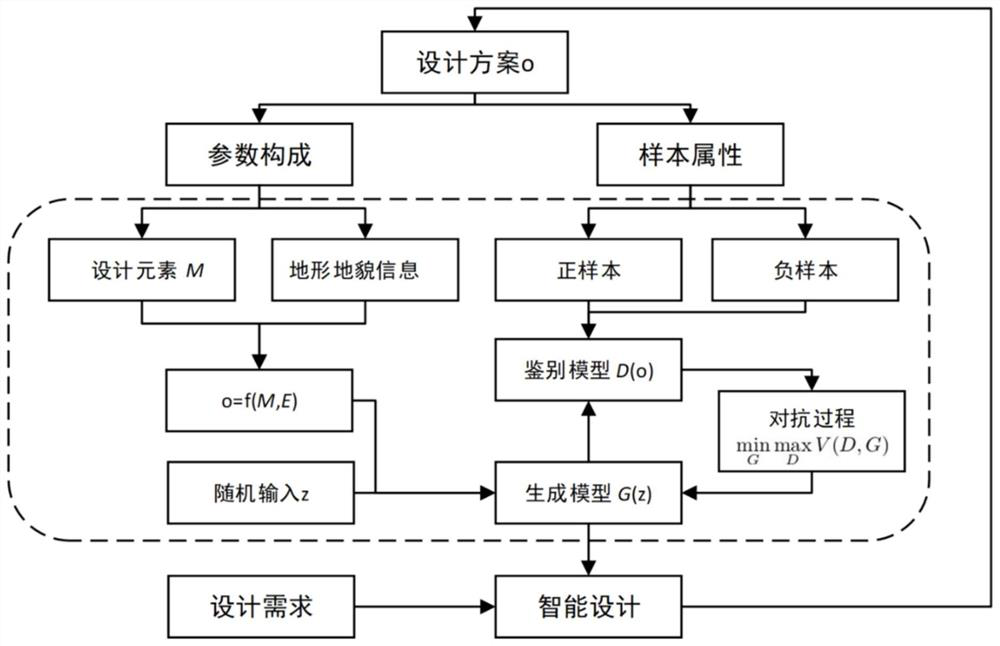 Method and system for intelligent generation of planning scheme based on machine learning