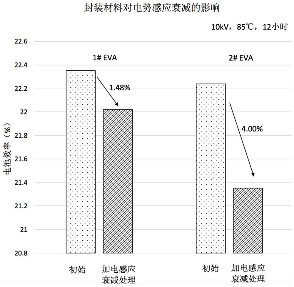 A rapid test method and system for potential induction decay of solar cells