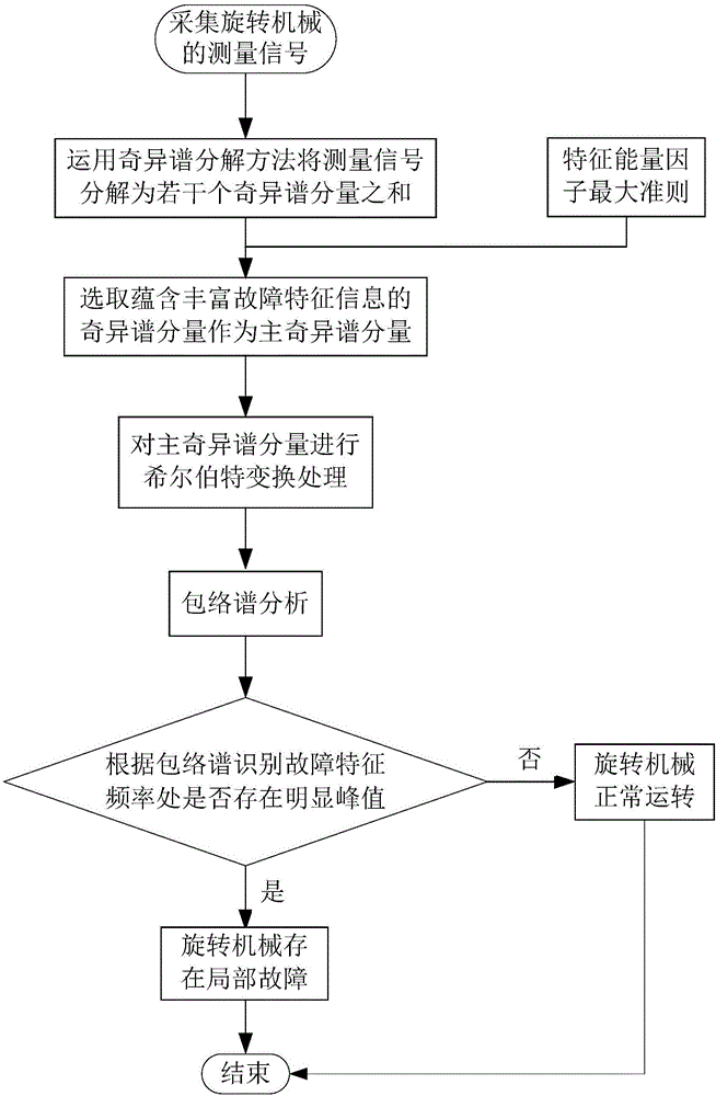 Rotation machinery fault diagnosis method based on singular spectrum decomposition