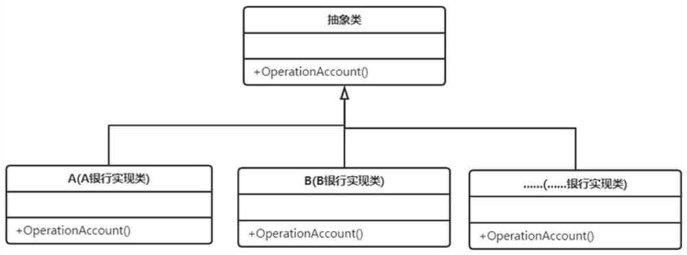 Platform multi-bank access calling method, system and device