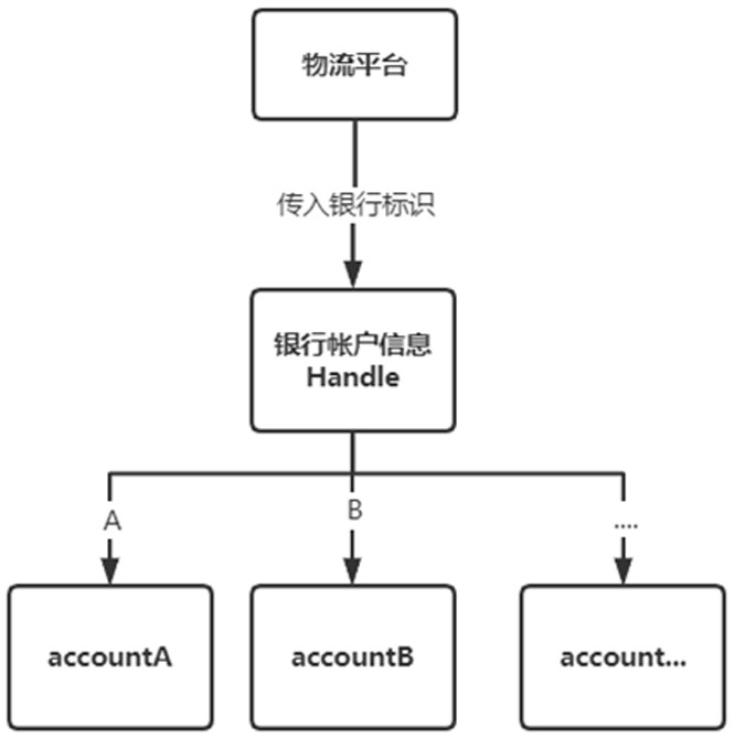 Platform multi-bank access calling method, system and device