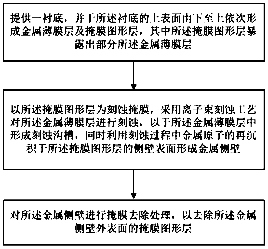 Preparation method of metal side wall and device structure