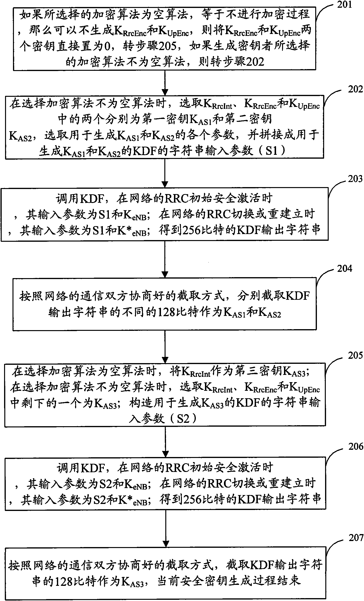 Generation method and device of safe keys